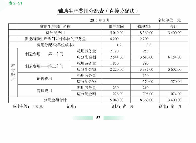 輔助生產費用分配表