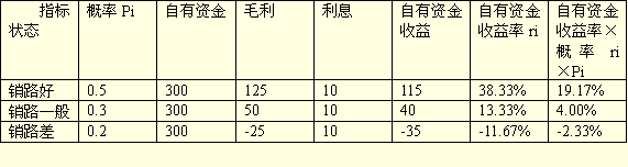 企業籌資戰略