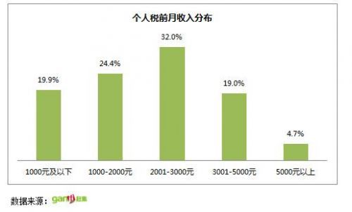 屌絲們的個人稅前月收入