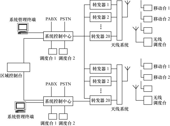 圖6-3  多控制中心的多區域系統