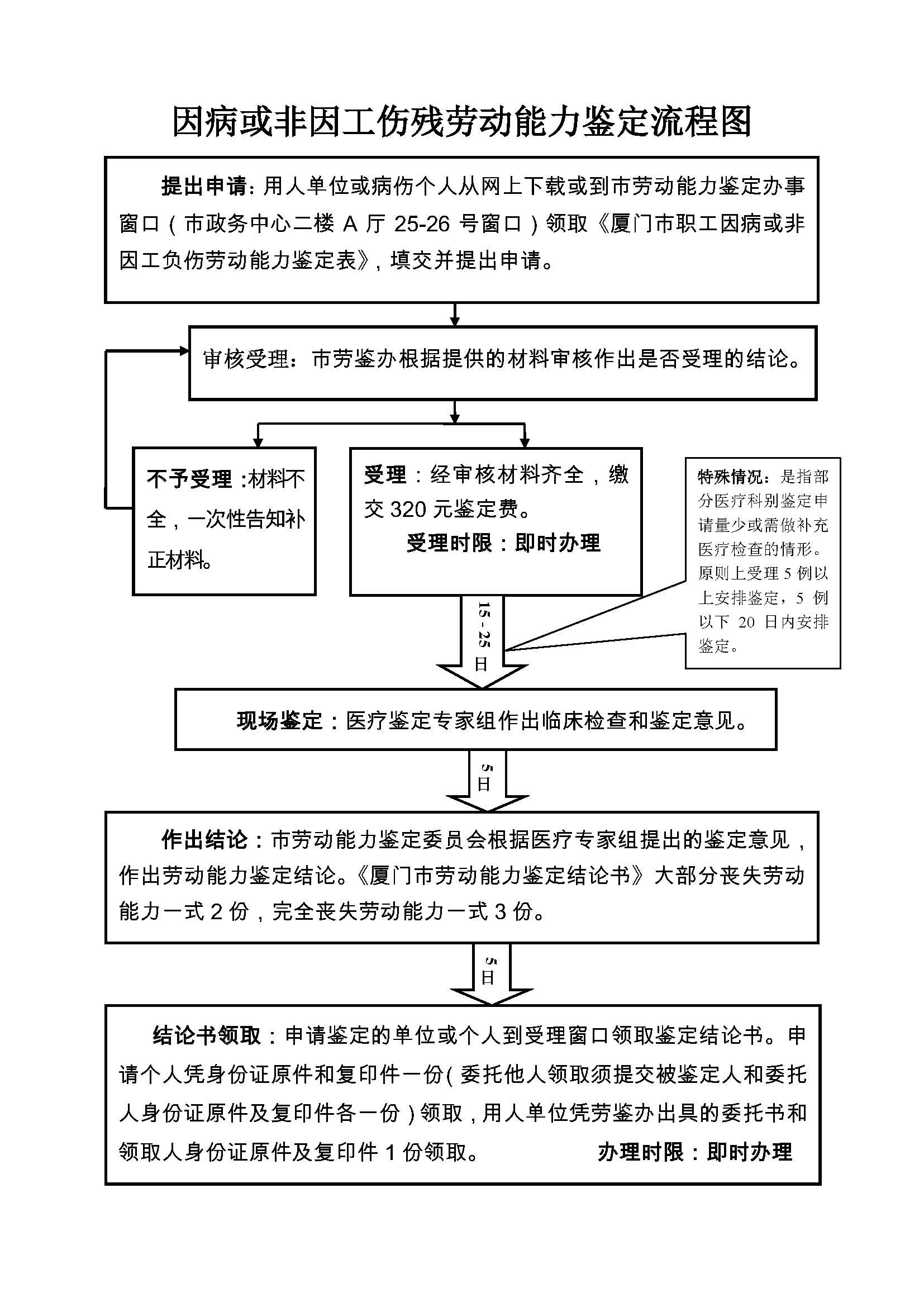 職工非因工傷殘或因病喪失勞動能力程度鑑定