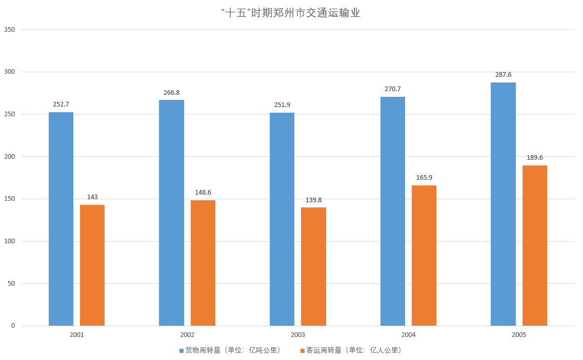 鄭州經濟