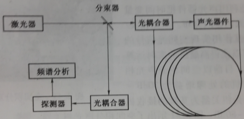 圖1-1 干涉式光纖陀螺工作原理框圖