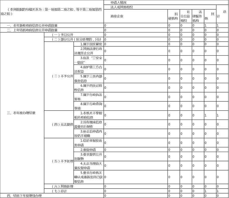 惠州市應急管理局2020年政府信息公開工作年度報告