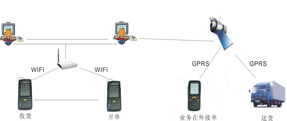 PDA操作流程圖