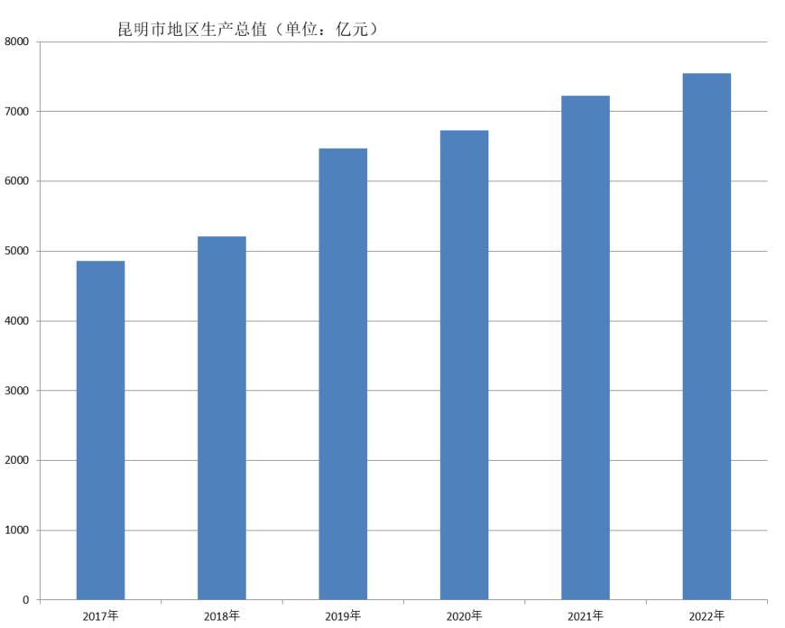 昆明市(雲南昆明市)