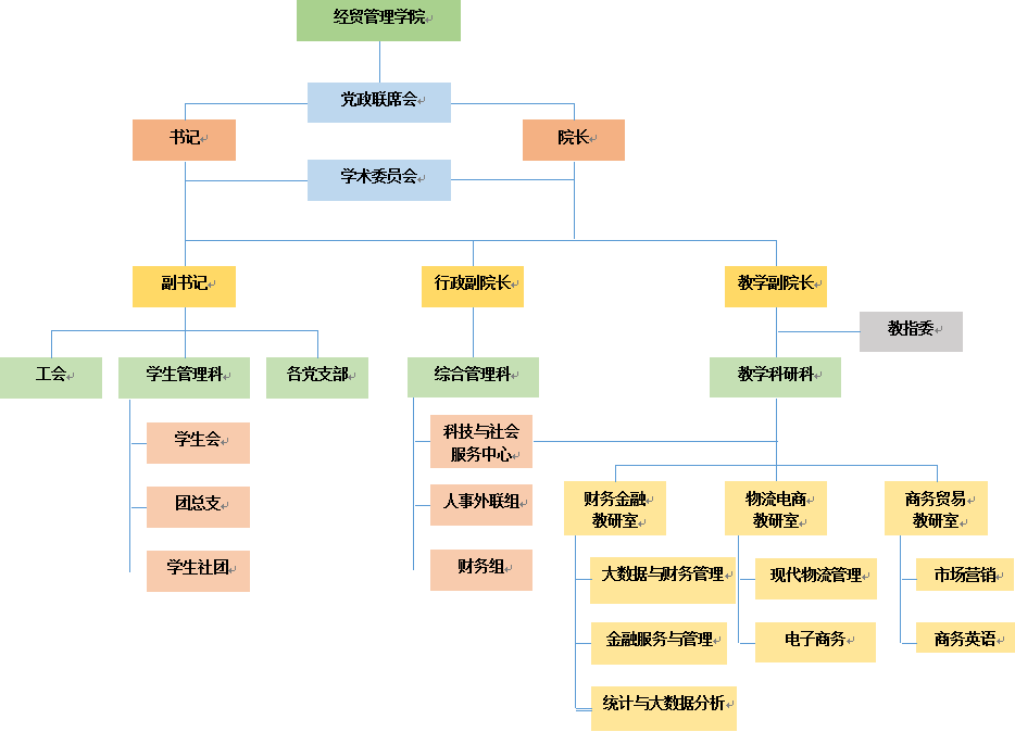 宜賓職業技術學院經貿管理學院