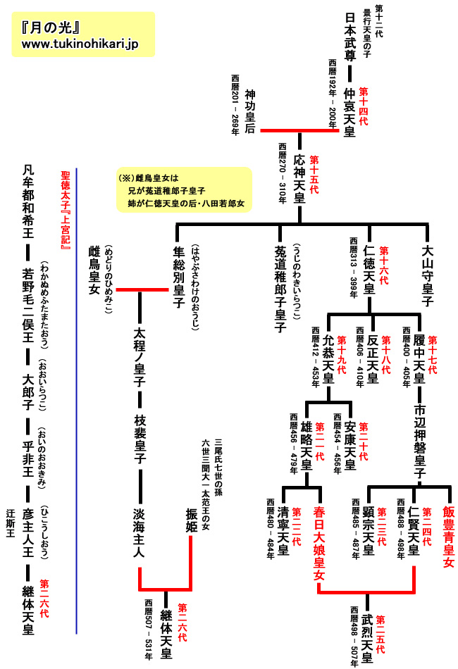 14代仲哀天皇至26代繼體天皇世系圖