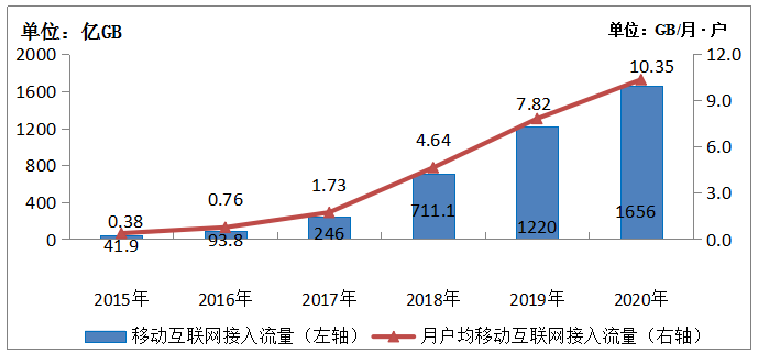 2020年通信業統計公報