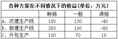 大中取大法(樂觀法)示例