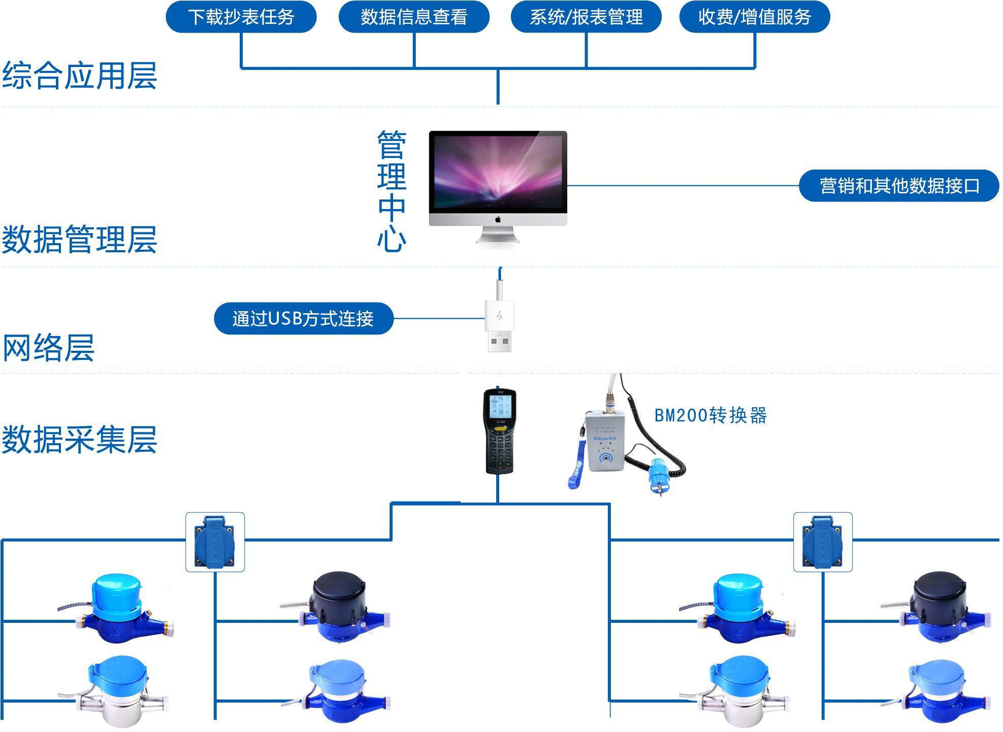 遠程抄表系統