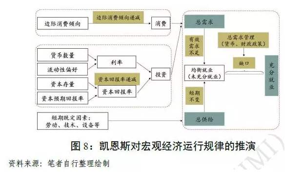 凱恩斯主義的理論體系