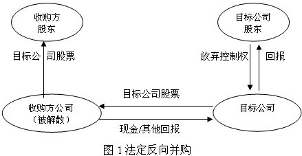 法定反向併購