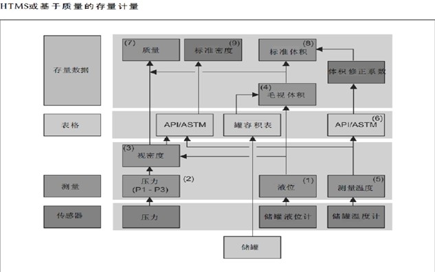 儲罐液位計量