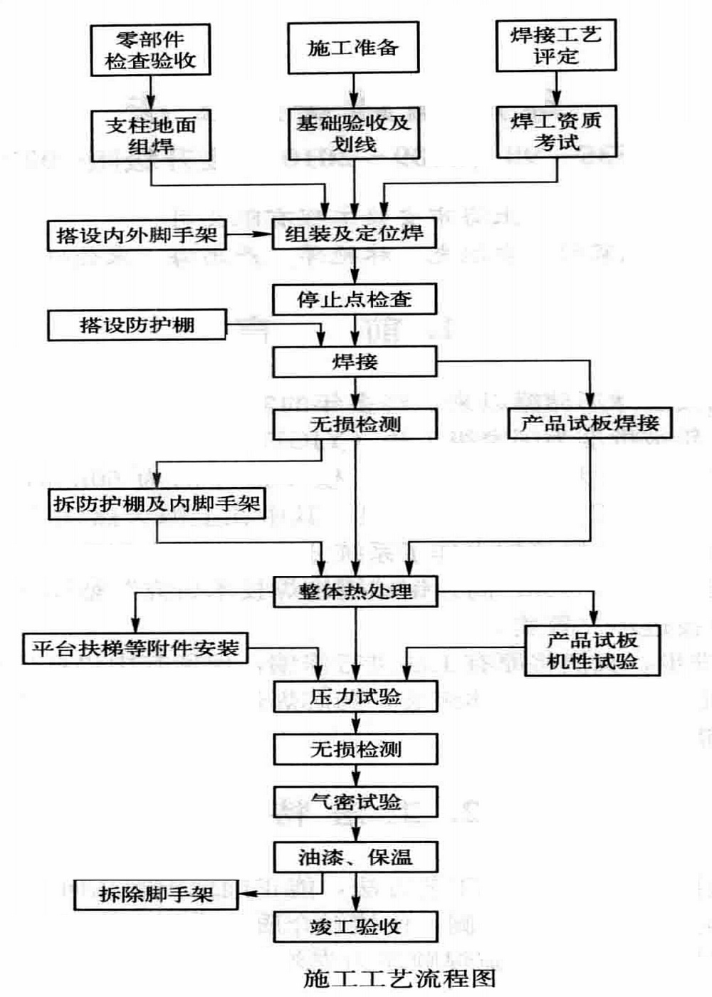 球形儲罐安裝工法