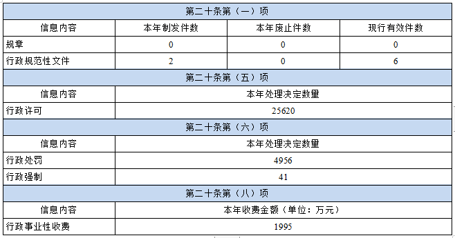 南京市玄武區人民政府2021年政府信息公開工作年度報告