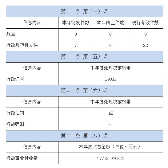 湖南省藥品監督管理局2021年度政府信息公開年度報告