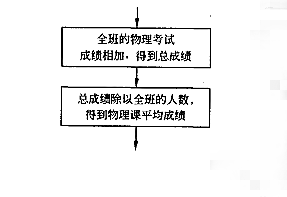 算法級