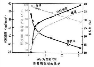 粉末冶金彌散強化合金