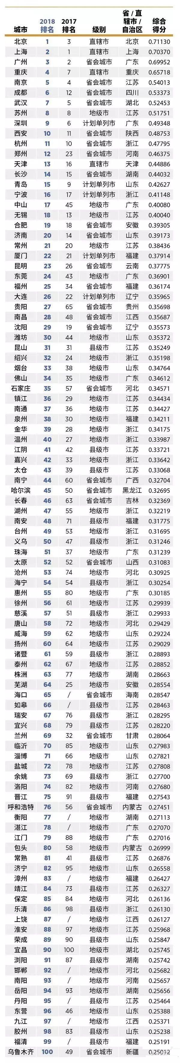 2018中國大陸最佳商業城市