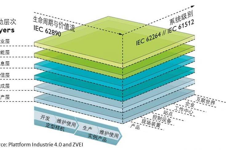 工業4.0參考體系