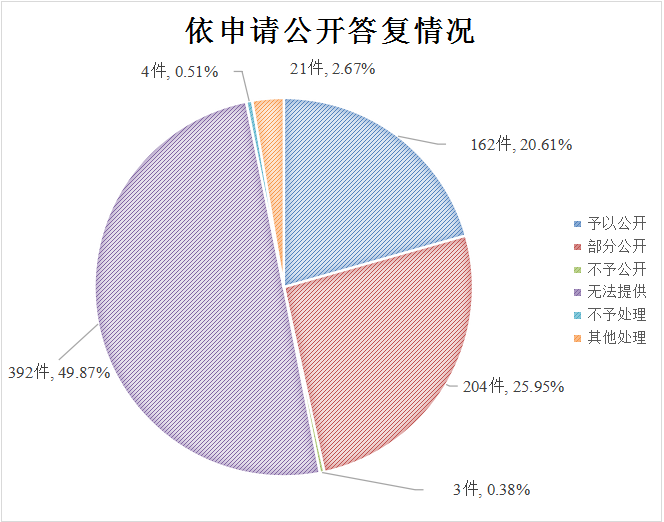 山東省自然資源廳2021年政府信息公開工作年度報告