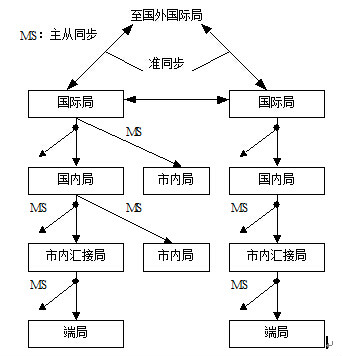 pstn網同步