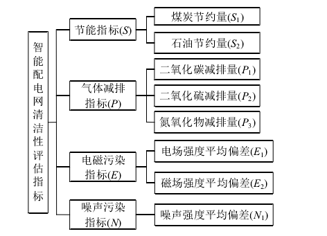 配電網清潔性評估指標