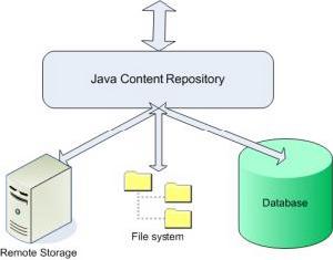 Java內容倉庫