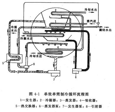 溴化鋰機組