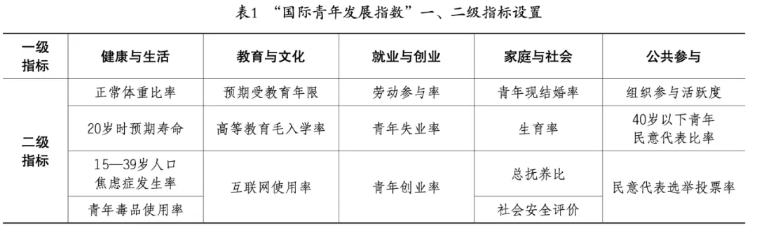 國際青年發展指數報告2021