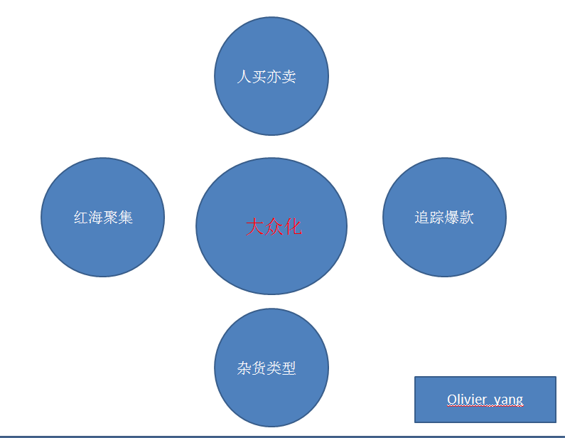 大眾化定位