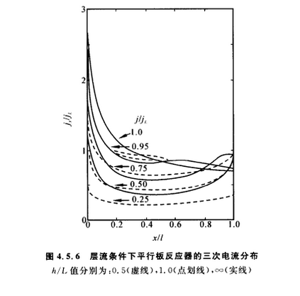 三次電流分布