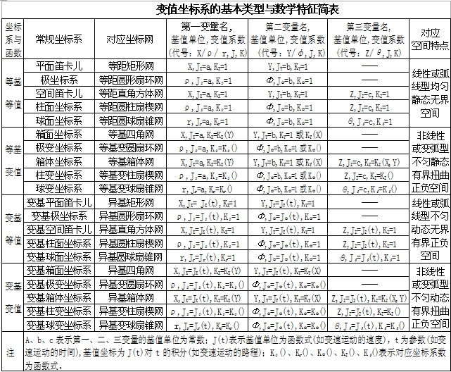 變值坐標系