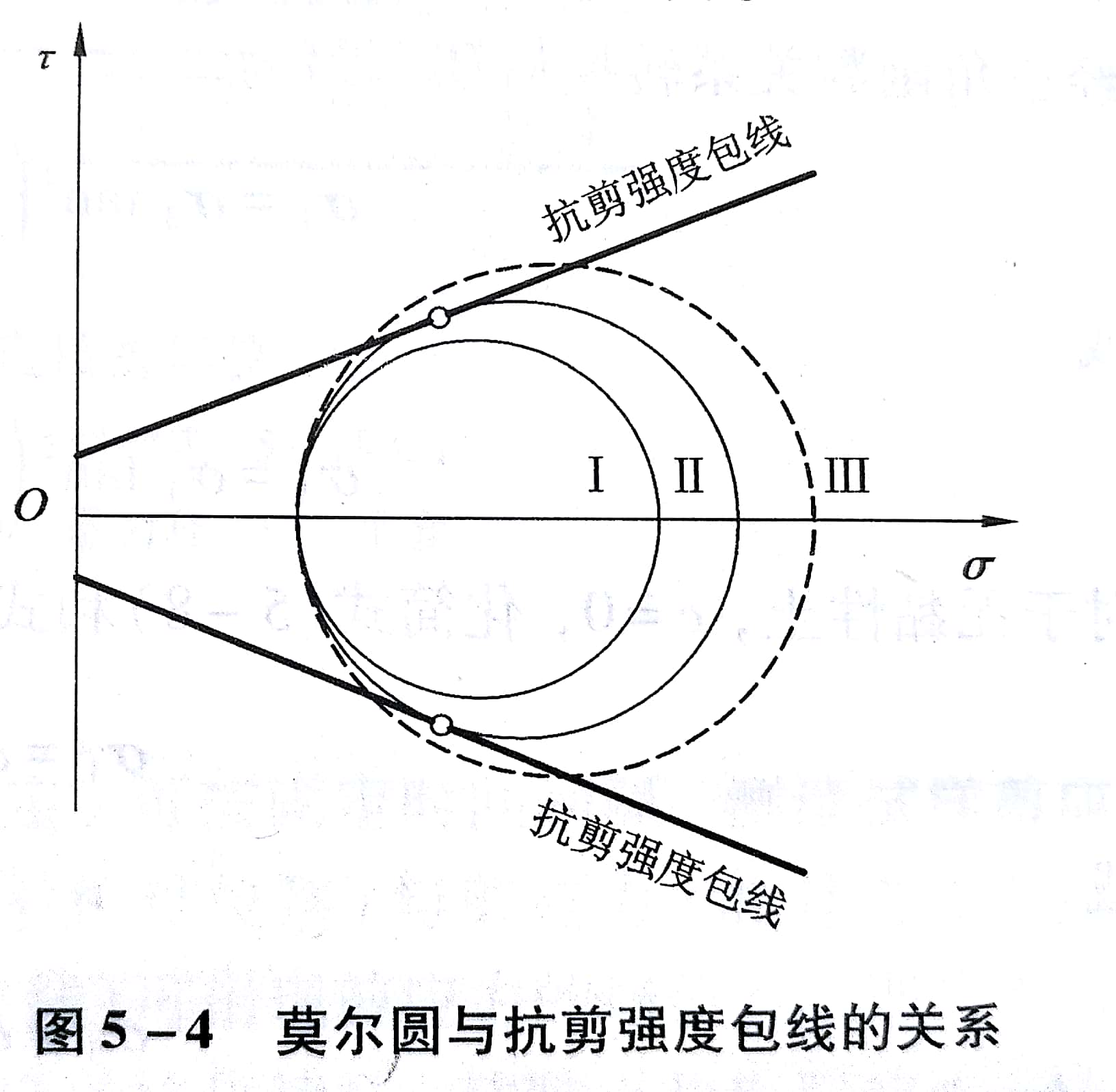 摩爾－庫侖理論