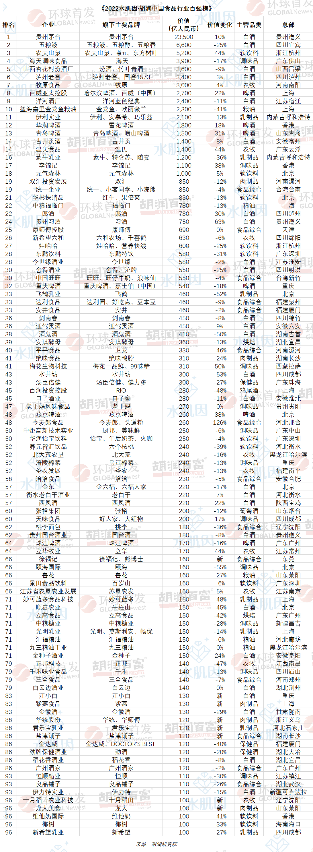 2022水肌因·胡潤中國食品行業百強榜