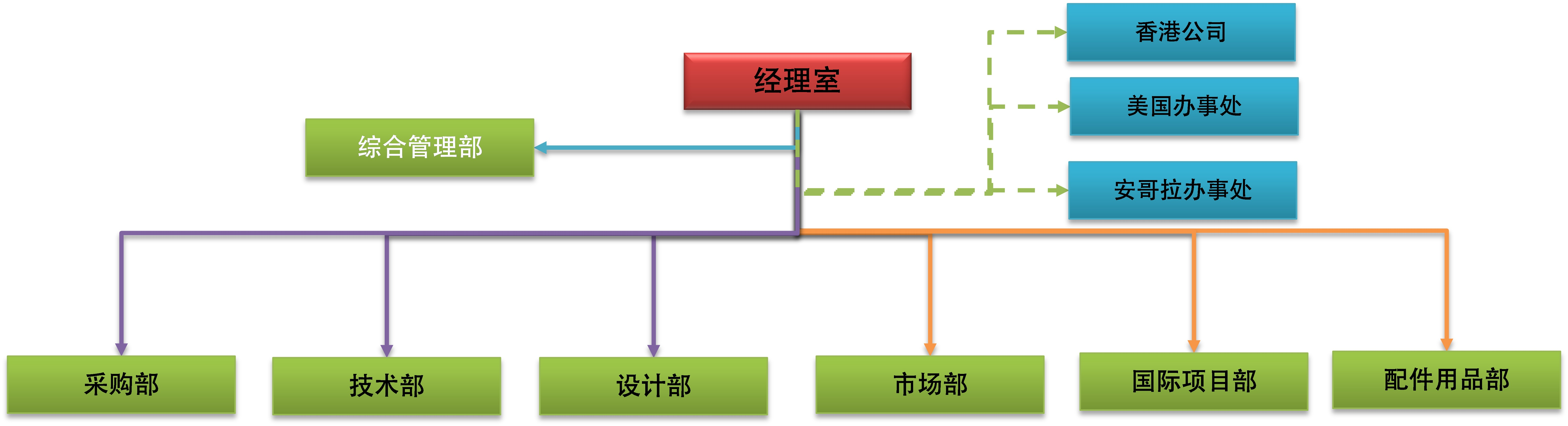 森萬組織結構