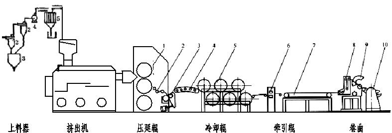 聚乙烯丙綸生產工藝