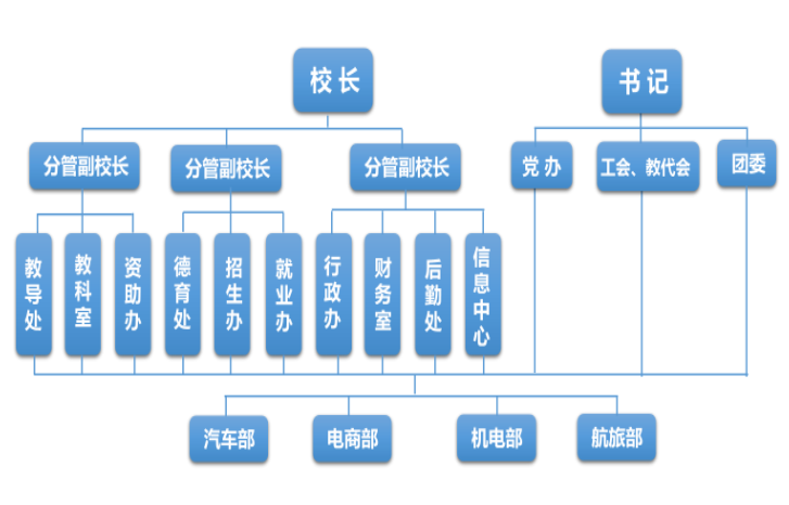 層級管理