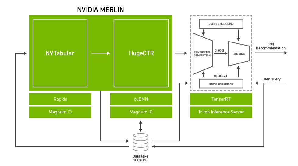 NVIDIA Merlin