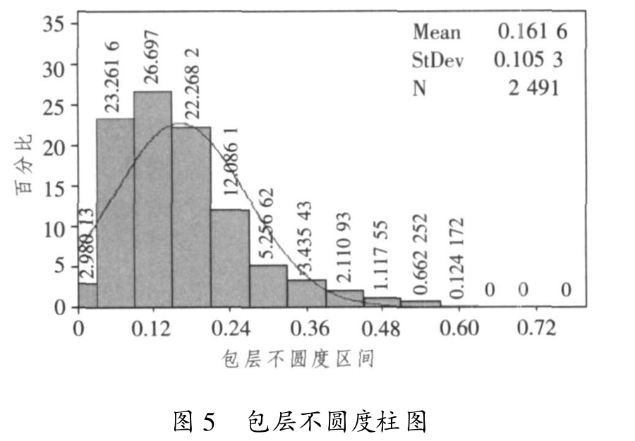 包層不圓度