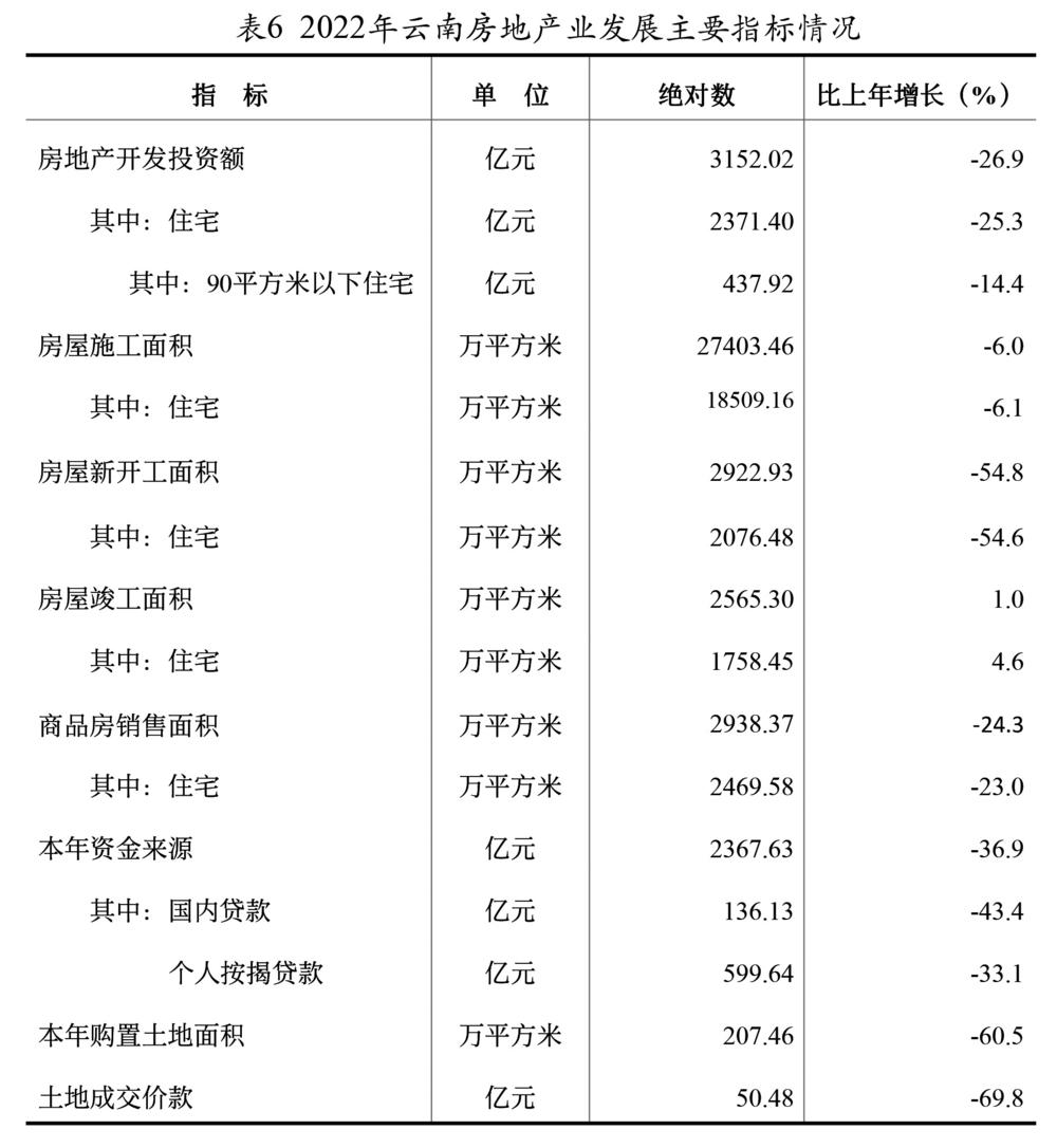 雲南省2022年國民經濟和社會發展統計公報