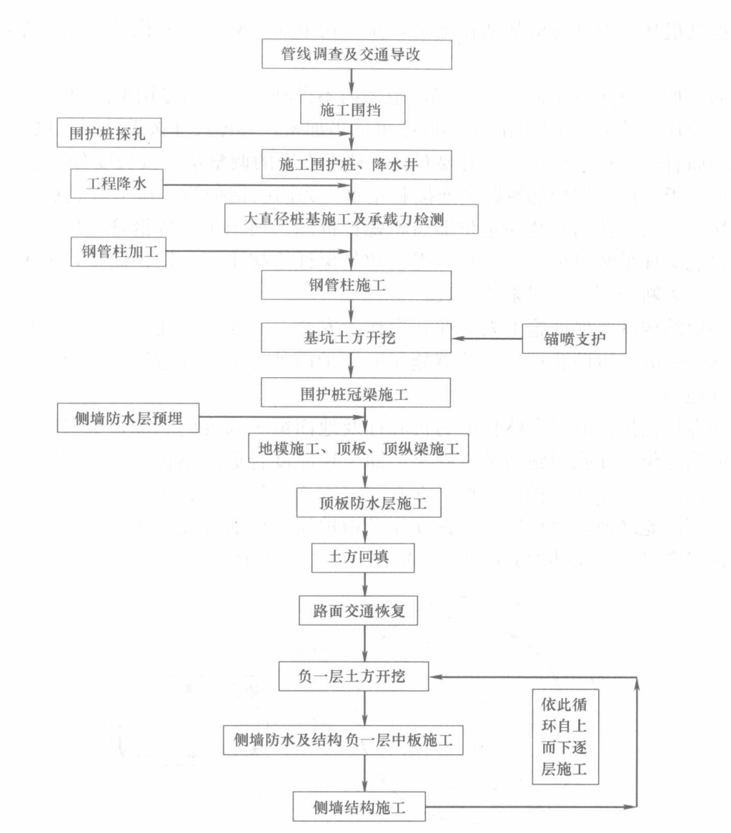 捷運蓋挖逆作基礎綜合施工工法