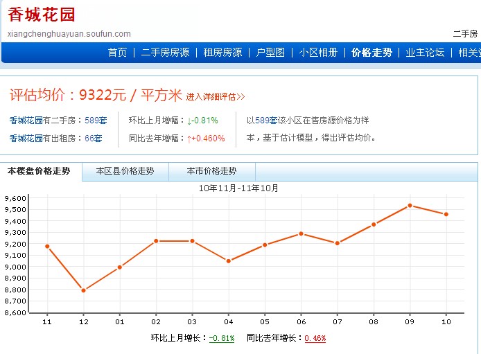 香城花園價格走勢圖