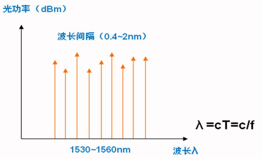 大容量光傳輸