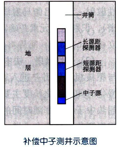 補償中子測井