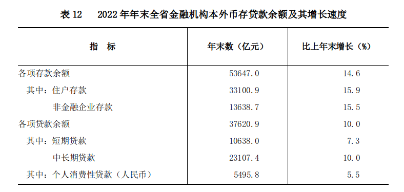 山西省2022年國民經濟和社會發展統計公報