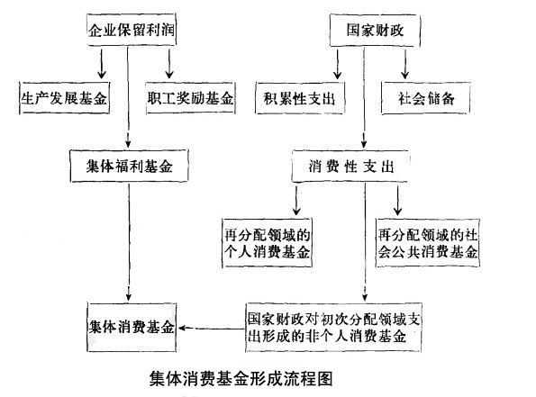 集體消費基金