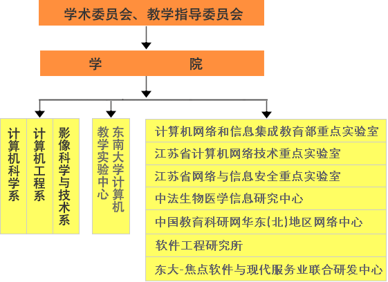 東南大學計算機科學與工程學院