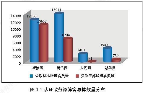 認證政務微部落格總體數量分布